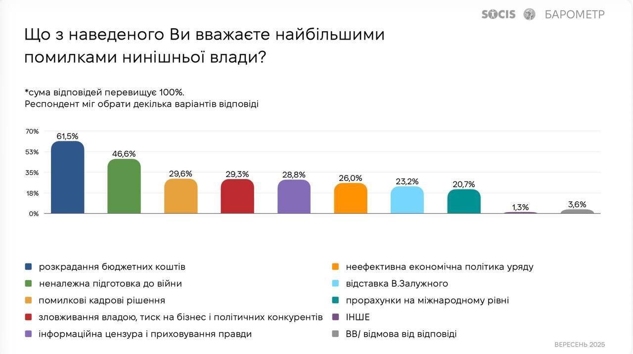 Украинцы считают хищение бюджетных средств главной ошибкой власти свидетельствует опрос SOCIS О коррупции заявили 61 опрошенных На втором месте 46 6 ненадлежащая подготовка к войне на третьем 29 6 ошибочные кадровые решения на четвертом 29 3 злоупотребление властью давление на бизнес и политических конкурентов Напомним Зеленский отвечая на вопросы о коррупции о концентрации власти недавно заявил что это неправда Сайт Страна X Twitter Прислать новость фото видео Реклама на канале Помощь