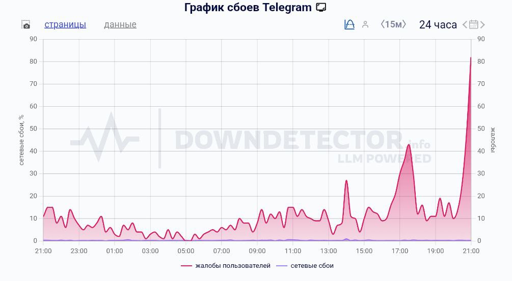 Массовый сбой в Telegram Сообщения не отправляются и не приходят а медиа не загружаются жалуются пользователи Подписаться на Вечерку