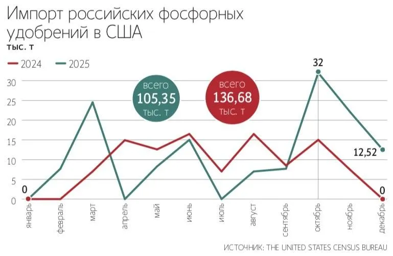 США снизили импортную пошлину на фосфорные удобрения для Фосагро на 5 5 п п до 12 7 Решение вступило в силу 17 апреля Росту поставок российских фосфорных удобрений в США способствует конфликт на Ближнем Востоке считает консультант консалтинговой компании Имплемента Виктор Кутлумбетов блокировка Ормузского пролива приводит к физическому дефициту предложения на рынке Экспорт в США требует дополнительных затрат на логистику в размере 45 50 т по сравнению с поставками в Европу отмечает советник управляющего фонда Индустриальный код Максим Шапошников Вместе с пошлиной это делает экспорт российских фосфорных удобрений в США невыгодным по сравнению с поставками на другие рынки Max Telegram Рассылка Приложение для iOS Android