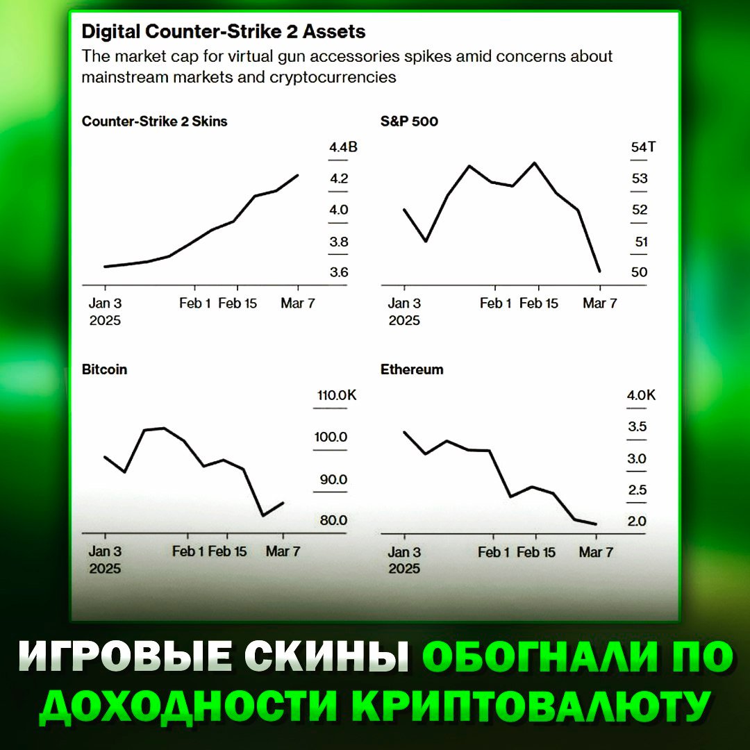 Игровые скины обогнали по доходности криптовалюту  На фоне падения фондового рынка и биткоина, стоимость скинов в Counter-Strike 2 бьёт рекорды и превышает уже $4,3 млрд.   Сообщается, что игроки рассматривают скины как выгодные инвестиции, поскольку их цена растёт вместе с популярностью игры.  К слову, недавно один из скинов в CS2 был продан за рекордную сумму в $1 млн.     — вот куда вкладываться нужно было, а не в ваши Биткоины   — мда, это же картинки просто    Рифмы и Морген