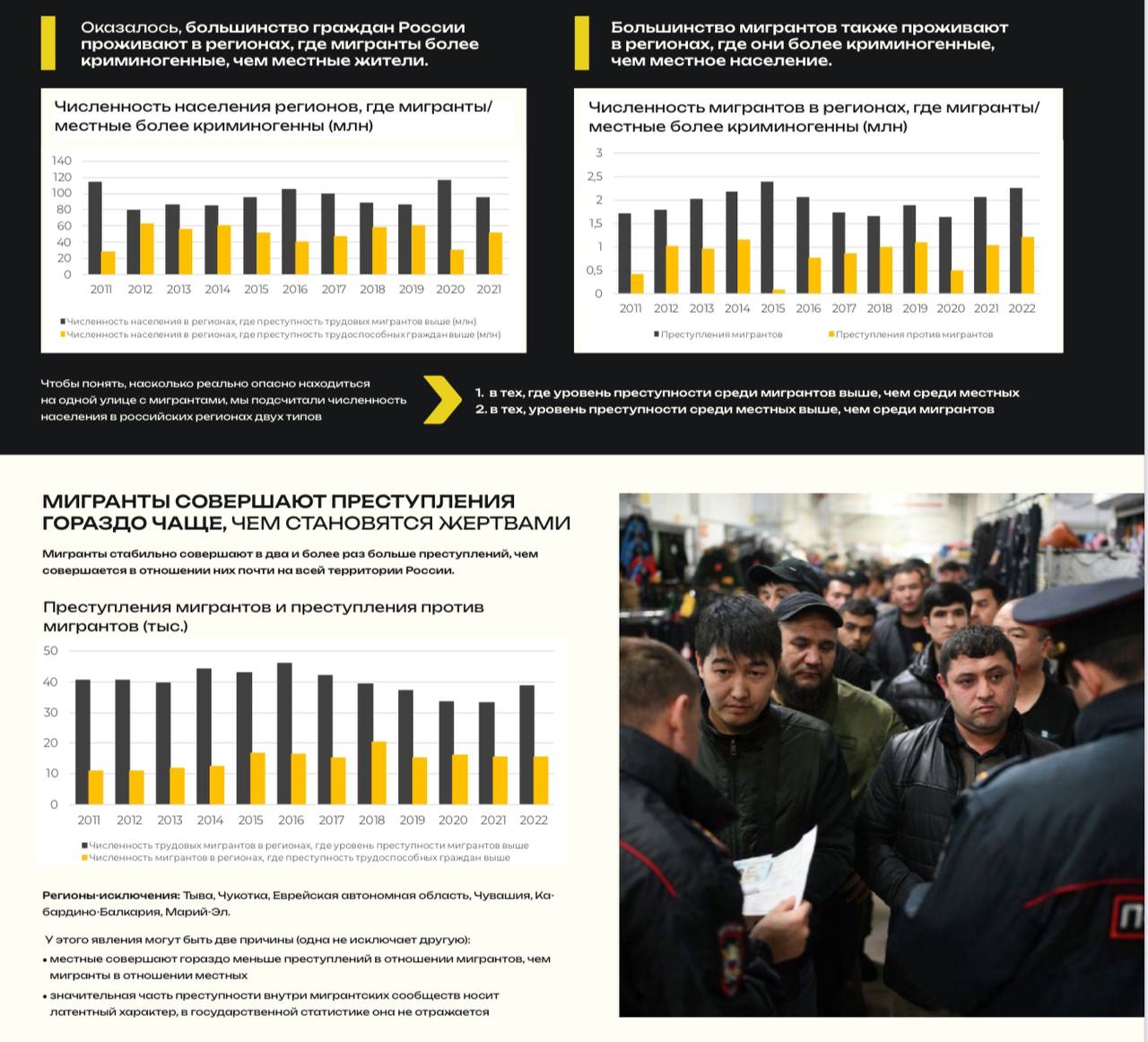 Аналитики из организации добрых русских людей «Общество.Будущее» провели исследование на тему криминогенности в мигрантской среде.   Авторы исследования в пух и прах разбили все доводы и манипуляции миграционных лоббистов, раз за разом повторяющих, что мигранты совершают «всего 2-4-6% преступлений». Основное из работы:   Мигранты в 2-3 раза чаще совершают преступления, нежели становятся их жертвами. То есть, мигранты в  большей степени склонны совершать преступления, чем коренные. На это влияет из уровень культуры, образования, религиозности, комплекс неполноценности и синдром чужака.    Мигранты более криминогенны в Москве, Санкт-Петербург и на Кавказе. Граждане РФ совершают больше преступлений в Карелии, Сибири и на Дальнем Востоке. То есть, на поведение мигрантов сильно влияет их скученность. Чем больше их сосредоточено в одном городе, тем более они склонны совершать преступления.    Как правило, чем тяжелее  часть уголовной статьи и тип  преступления, тем чаще по ним осуждают мигрантов.    Мигранты диспропорционально часто совершают теракты, преступления против половой неприкосновенности, разбои, тяжкие виды краж и грабежей, похищают людей и сбывают наркотики в крупном и особо крупном размере.   Также авторы исследования указывают на то, что власти манипулируют количеством преступлений, занося преступления мигрантов, получивших гражданство, в криминальную статистику местных жителей. При этом их уровень правосознания не меняется, как и остальные факторы, влияющие на его поведение, мигрант всё так же остаётся в несколько раз больше склонен совершать преступления, чем местные.   Большое спасибо ребятам из Общества.Будущее и Центра анализа миграционных тенденций за стильно оформленную инфографику, прям как будто Спутник и Погром почитал.     : Мигранты — всё как есть