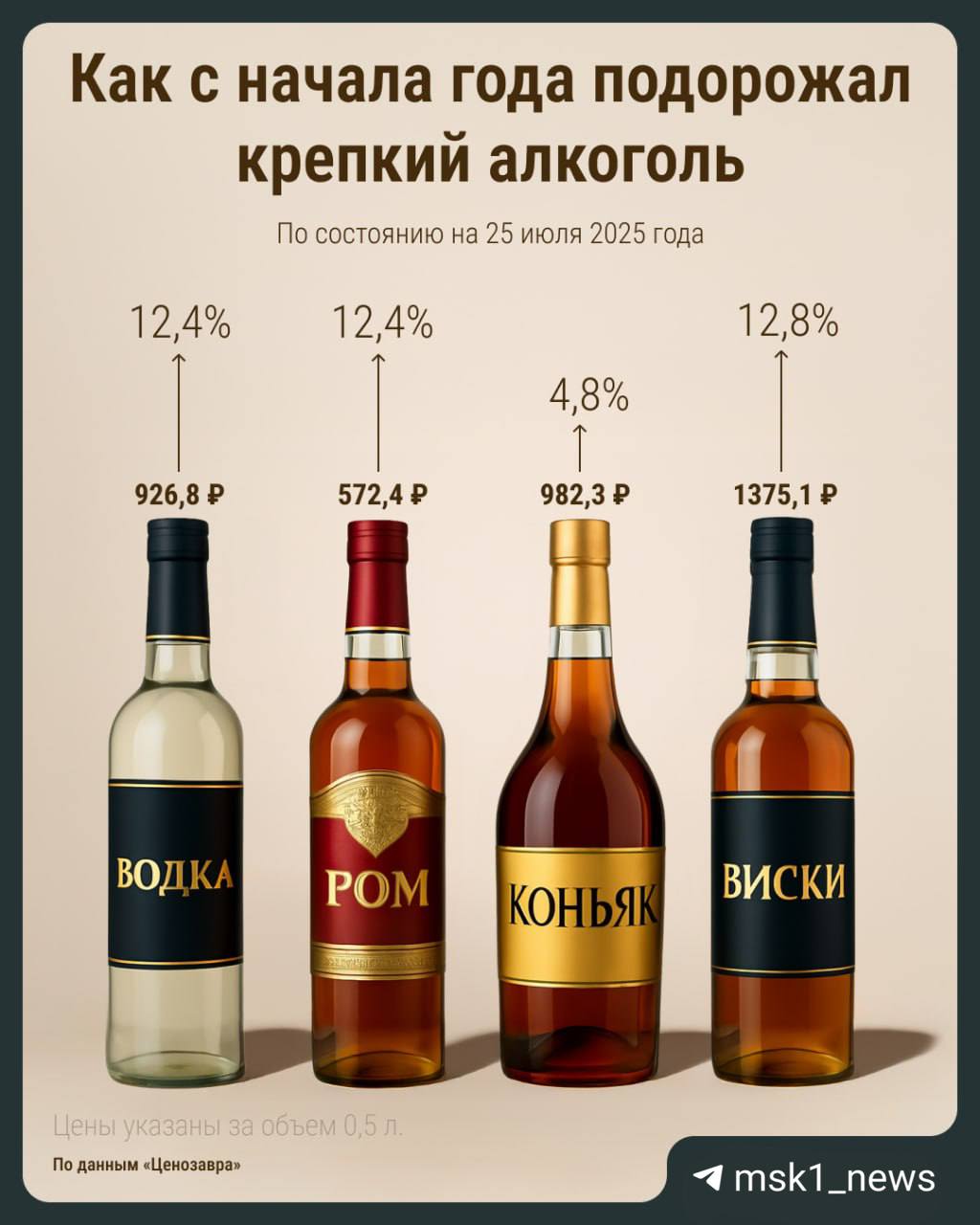 Россияне столкнулись с очередным повышением цен, рассказывают наши коллеги  . На этот раз речь идет о крепком алкоголе. С начала 2025 года водка, коньяк и ром подорожали более чем на 12%, и почти на 5% — виски.  Эксперты объясняют: взлет цен связан с ростом акцизов и снижением спроса.   — Подорожание крепкого алкоголя связано с ростом акцизов, увеличением минимальных розничных цен и снижением спроса, что объясняется изменением предпочтений молодежи, которая отвергает крепкие напитки, — уточнили аналитики сервиса Ценозавр.  А вы заметили подорожание —  / ?       Напиши нам