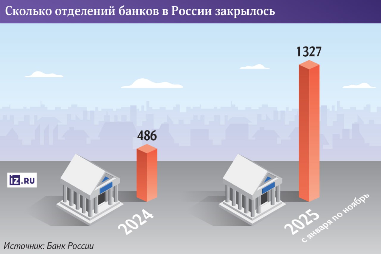 Российские банки за 10 месяцев 2025 года закрыли 1327 отделений это почти в три раза больше чем за весь прошлый год Об этом говорится в материалах ЦБ В 2024 м было упразднено только 486 подразделений В ЦБ считают что в банковской сфере сформировался устойчивый тренд на цифровизацию Причина закрытия отделений они становятся нерентабельны на фоне растущего спроса на электронные услуги При этом возникает риск что жители прежде всего небольших поселков люди старшего поколения могут лишиться возможности получать услуги привычным способом в физических точках присутствия отмечают эксперты jkinvest news jkinvest