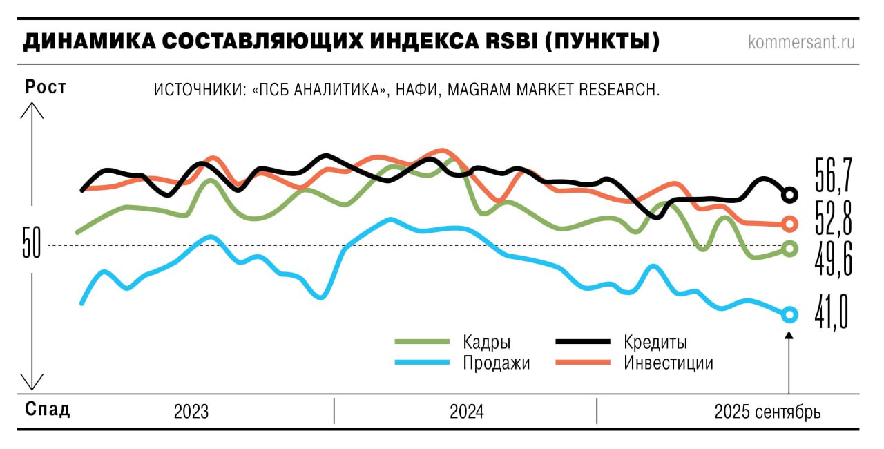Впервые с декабря 2022 года индекс RSBI которым измеряется уровень деловой активности субъектов малого и среднего предпринимательства ушел в область спада опустившись ниже 50 пунктов Все больше компаний ожидают падения выручки выросла и доля тех кому отказывают в кредитах Не спешат предприниматели и вкладываться в расширение бизнеса а также нанимать новых сотрудников Такой прагматичный подход обусловлен действием высокой ставки и продолжающимся охлаждением экономики jkinvest news jkinvest