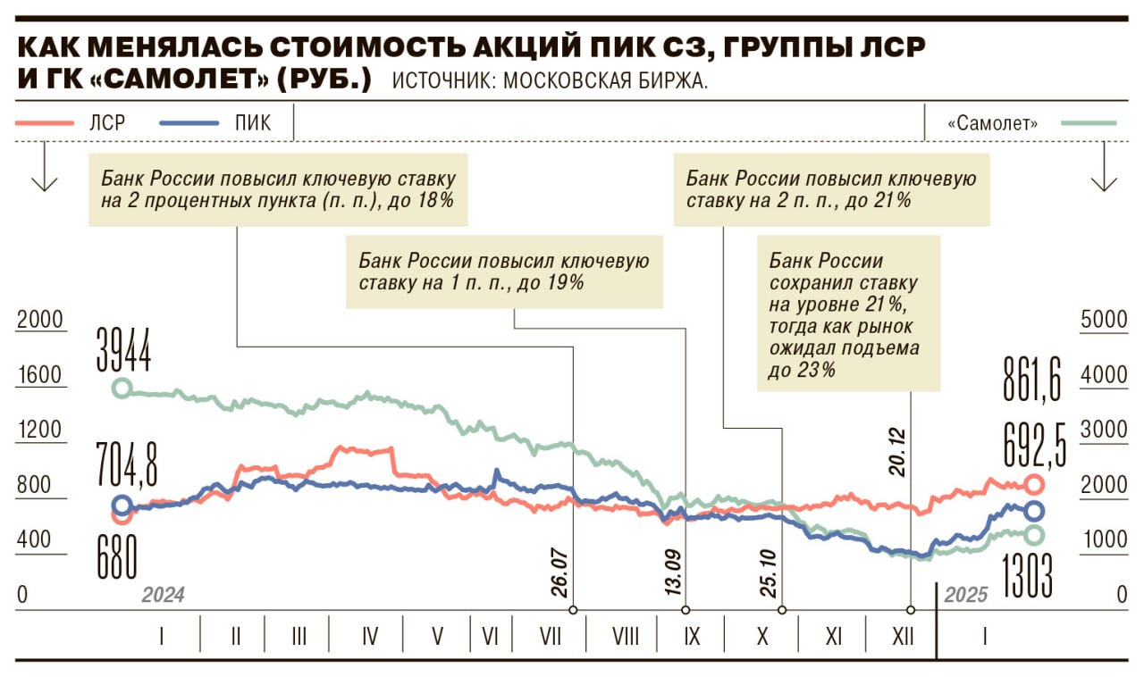 Котировки акций застройщиков жилья растут с начала года: так, с начала января 2025 года индекс строительных компаний на Мосбирже вырос на 23%, до 7,3 тыс. пунктов. Стремительный рост индекса обусловлен подорожанием акций ГК ПИК, вес которых в индикаторе составляет 48,68%. Увеличение показателей фиксируется и у ГК «Самолет», однако темпы роста более сдержанные, а вес компании в индикаторе составляет 19,15%.   Пауза ЦБ в повышении ключевой ставки немедленно сказалась на этом рынке, так как инвесторы надеются на временное прекращение подорожания ипотеки и как следствие — на улучшение положения строительных компаний. После отмены массовой льготной ипотеки продажи жилья заметно снижаются, но в Минстрое обсуждаются меры поддержки отрасли, что также подогревает интерес инвесторов, в том числе спекулятивно настроенных.  #Ъузнал