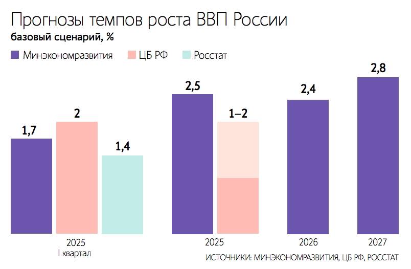 МНЕНИЕ: По данным Росстата, в I кв 2025 г. ВВП России вырос на 1,4% г/г, что ниже ожиданий Минэк 1,7% и ЦБ 2% — первые признаки охлаждения на фоне высокой ставки Что происходит: — ЦБ держит ставку на 21% уже полгода — дольше, чем когда-либо; — Инфляция снижается, но риски сохраняются: тарифы, ожидания, курс; — Основные драйверы роста: строительство, потребление, общепит; — Сырьевые отрасли и экспорт — слабое звено; — Прогноз по росту на 2025 г.: 1–2% ЦБ , до 2,5% Минэкономразвития . Ожидания от ЦБ на 6 июня: — Ставка, вероятно, останется без изменений; — Возможна смена риторики на «мягко-нейтральную»; — Рынок ждет сигнала на снижение летом или осенью. Читать далее
