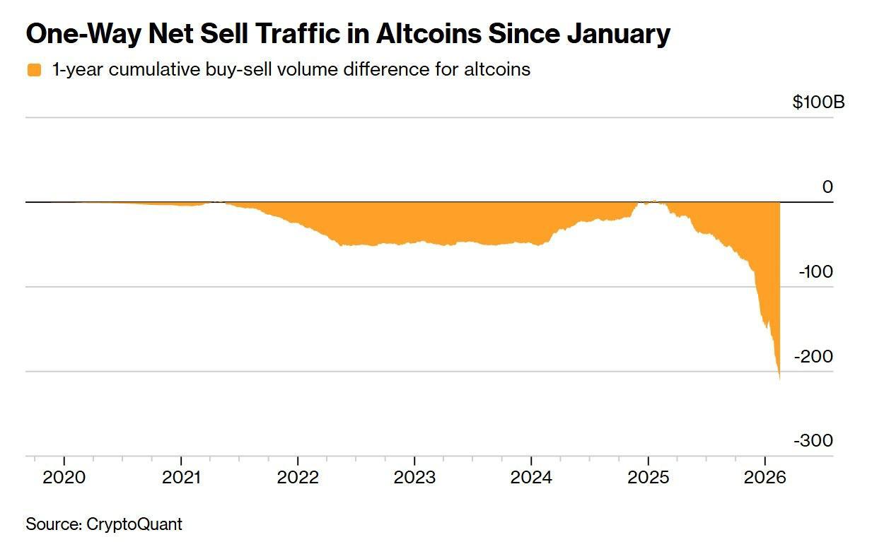 Новости криптовалюты на сегодня Подборка новостей С 2025 года криптовалюты кроме BTC и ETH пережили практически одностороннюю распродажу совокупный чистый объём продаж достиг 209 млрд Виталик Бутерин за последние два дня продал 1694 ETH всего в этом месяце он отправил в стакан 8651 ETH на 18 000 000 Сетевая активность блокчейна Bitcoin падает уже шесть месяцев подряд в прошлый раз такое было в 2024 году перед коррекцией на 30 Strategy докупили 592 BTC на прошлой неделе по средней цене 67 286 за 1 BTC теперь на балансе компании 717 722 BTC Дело в TON Подписаться