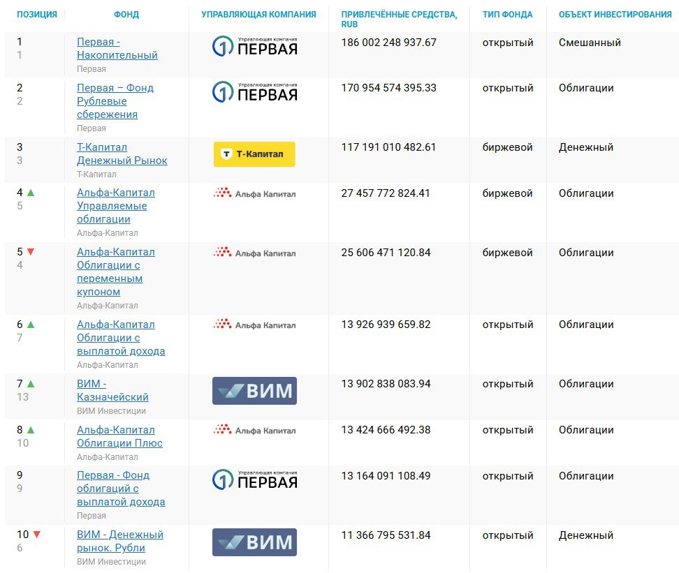 рэнкингПИФ Представляем вашему вниманию топ 10 ОПИФ и БПИФ по объему привлеченных средств с начала года по итогам августа Интриги здесь немного Перестановка сил в первой десятке фондов по сравнению с июлем не слишком значительна а топ 3 остается стабильным уже несколько месяцев подряд Абсолютное лидерство сохранил ОПИФ Первая Накопительный который с результатом в 186 млрд рублей снова заметно опередил коллег по цеху Вторую строчку удержал ОПИФ Первая Фонд российских облигаций Объем привлечения с начала года и до начала осени у него составил почти 171 млрд рублей Третье место у БПИФ Т Капитал Денежный Рынок TMON К концу лета ему удалось собрать более 117 млрд рублей Отметим что из 323 фондов вошедших в рэнкинг в положительной зоне по привлечению средств с начала года находится 184 фонда чуть больше половины Больше 100 млн рублей смогли привлечь 105 ПИФов а из них 59 преодолели планку в 1 млрд рублей При этом отток более чем на 100 млн рублей наблюдается у 71 фонда из них у 27 отток перевалил за миллиард а из этого числа у 5 отток исчисляется десятками миллиардов Самые крупные оттоки снова зафиксированы у крупнейших монстров денежного рынка Подробные рэнкинги ПИФ доступны на сайте InvestFunds