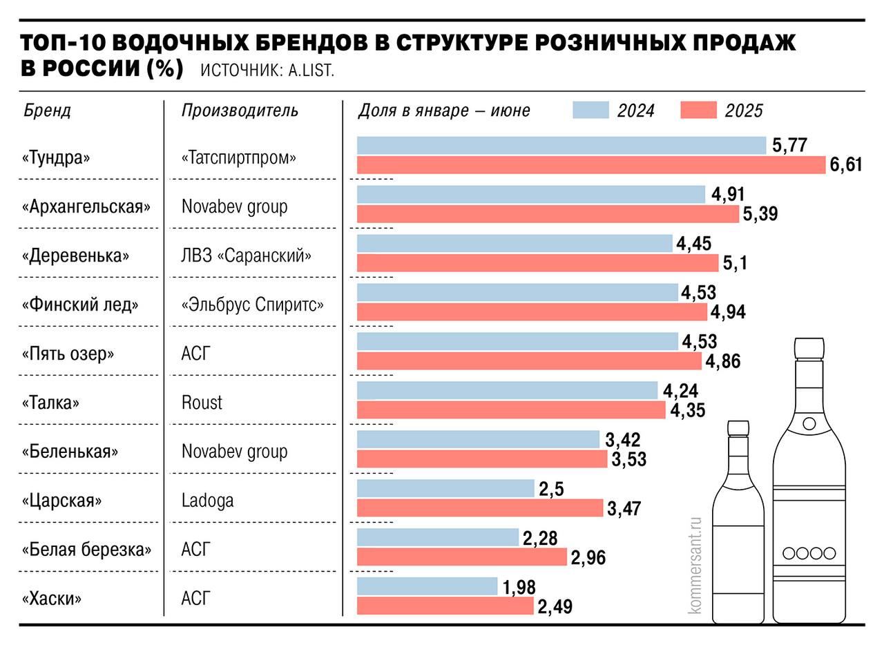 Ранее популярная у российских потребителей водка Путинка выпуск которой был прекращен несколько лет назад может вернуться на рынок стало известно Ъ Тульский винокуренный завод 1911 может начать производство этой водки по лицензии Однако реанимирование бренда сложная задача из за высокой конкуренции и трудностей с выходом на полки федерального ритейла Ъузнал