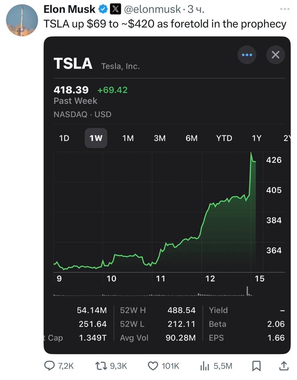 Илон Маск инвестировал в акции Tesla Илон Маск приобрел акции Tesla на сумму 1 миллиард долларов что стало его первой покупкой на открытом рынке за последние 5 5 лет Сегодня акции TSLA выросли на 69 достигнув примерно 420 Маск назвал это исполнившимся пророчеством Илон Маск