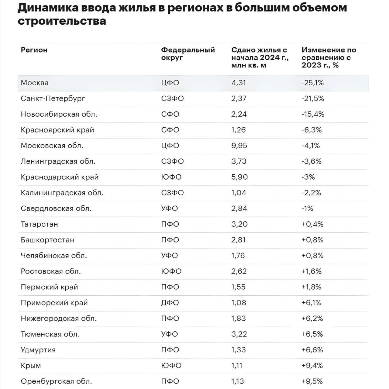 Москва оказалась на первом месте среди регионов России по снижению объёмов ввода жилья за 11 месяцев этого года.   По данным Росстата, в столице этот показатель сократился более чем на четверть — на 25,1%. На втором месте — Санкт-Петербург с падением на 21,5%, а третье место заняла Новосибирская область со снижением на 15,4%.  В целом по России по итогам 11 месяцев введено в эксплуатацию 93,8 млн кв. м жилья — это лишь на 0,7% больше, чем за аналогичный период прошлого года. Из этого объёма 60,6 млн кв. м составляет ИЖС, а 33,2 млн кв. метров — новостройки.   По уши в Бетоне - канал