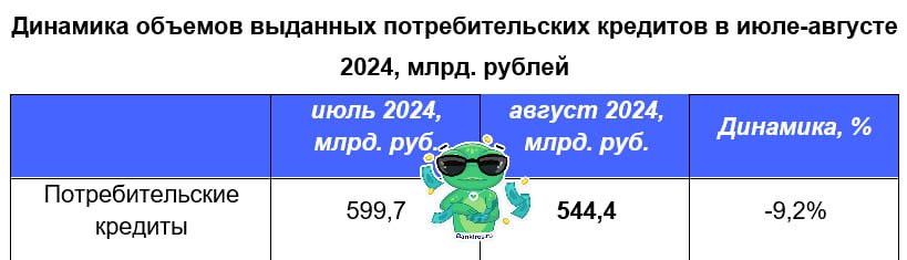 Выдачи потребкредитов упали на 9,2%  В августе россиянам выдали кредиты на сумму 544,4 млрд рублей, рассказали #Банкирос в НБКИ. При этом количество выданных кредитов снизилось всего на 2,4%, до 3,30 млн. Это может свидетельствовать о том, что граждане стали занимать у банков меньшие суммы.  По итогам июля было зафиксировано менее значительное падение объема выдачи потребкредитов - всего на 1%.  #кредиты   Будь в курсе с Банкирос