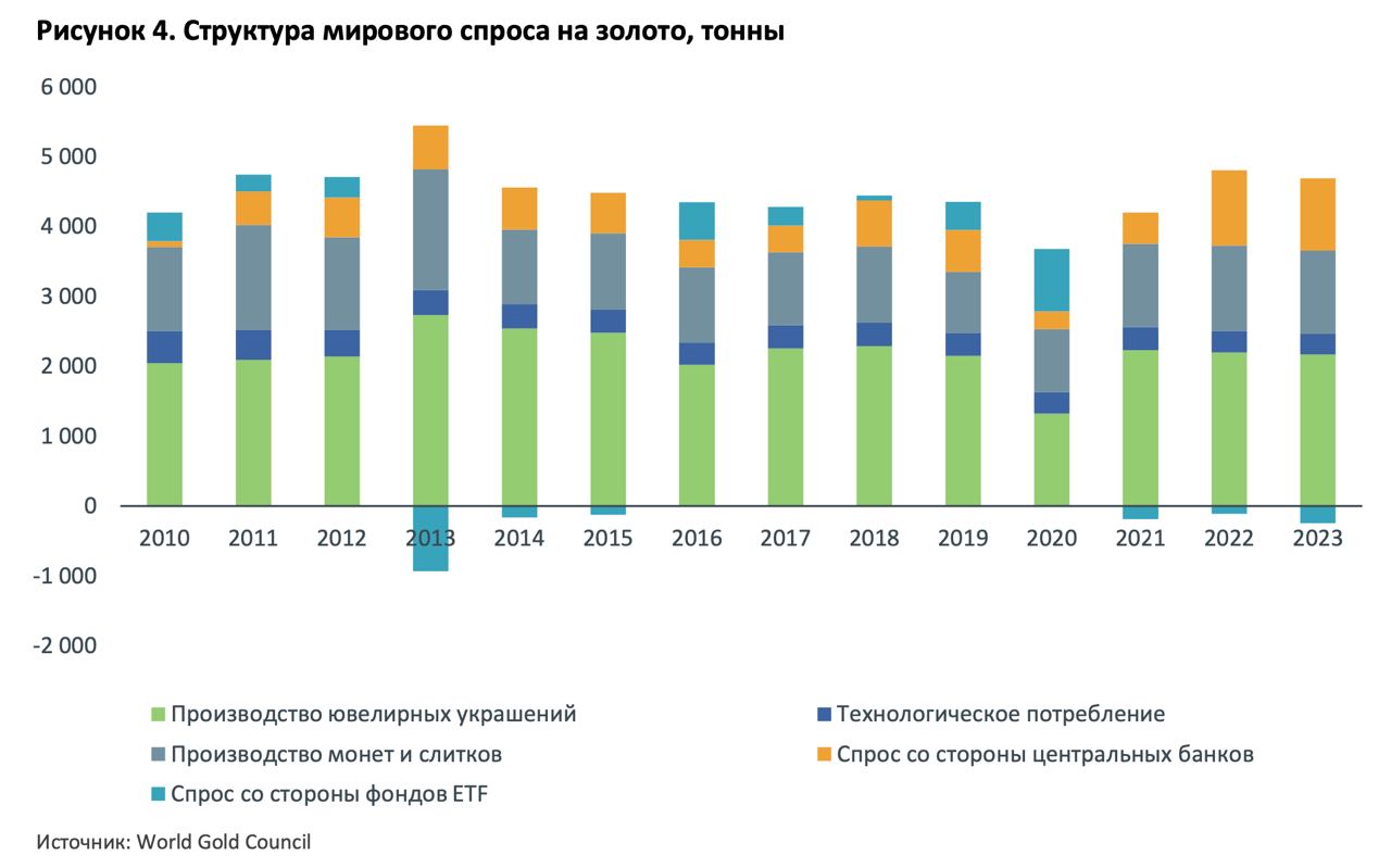 За всю историю человечества было добыто около 213 тыс. тонн золота. Две трети от этого объема - после 1950 года.  Почти половину всего золота "пожирает" ювелирная отрасль. В структуре потребления четверть приходится на производство монет и слитков, еще 13% - на резервы центробанков, 8% - на технологическое потребление, остальное - на спрос со стороны фондов ETF, инвестирующих в золото.  В последние годы на фоне снижения доверия к резервным валютам заметно выросли закупки золота центробанками. Наибольший интерес проявили Турция, Польша, Бразилия, Казахстан, Россия и Китай.  С 2010 года Китай более чем вдвое увеличил резервы в золоте  до 2,2 тыс. тонн , а Россия — почти в три раза  до 2,3 тыс. тонн . На шесть стран, имеющих самые крупные резервы в золоте, приходится 67% мировых резервов.  Отметим, что нынешние доказанные запасы золота достигают 59 тыс. тонн, т.е. около 28% от уже добытого человечеством объема.