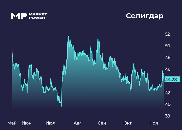 Селигдар за ростом золота растет и долг Производитель золота отчитался по МСФО за 9 месяцев Селигдар SELG Инфо и показатели Результаты выручка 61 8 млрд 44 EBITDA 29 6 млрд 53 чистый убыток 7 7 млрд против убытка в 10 1 млрд за 9м24г чистый долг EBITDA 3 35х против 2 52х за 9м24г Бумаги Селигдара SELG падают на 1 Мнение аналитиков МР Результаты ожидаемые рост выручки обусловлен в основном ростом цены на золото Убыток результат переоценки золотого долга компании вверх и увеличения инвестиций в развитие бизнеса Однако мы считаем что за весь год золотодобытчик продемонстрирует скорректированную чистую прибыль а не убыток Сейчас основное внимание сфокусировано на долге компании и его потенциальном снижении в 2026 году на фоне роста добычи золота показателя EBITDA и сокращения инвестиций С осторожным позитивом смотрим на перспективу инвестирования в акции Селигдара При текущих ценах на золото компания способна зарабатывать деньги и снижать долг А когда этот долг будет снижен золотодобытчик может вернуться к выплате дивидендов marketpowercomics