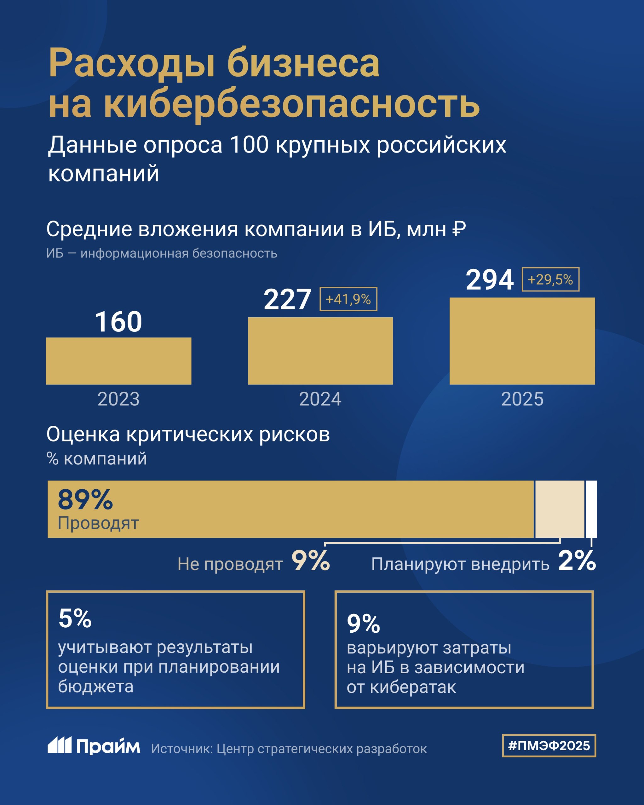 Стали известны расходы бизнеса на кибербезопасность Средние вложения в ИБ в 2025 году составили 294 миллиона рублей, что на 67 миллионов больше, чем годом ранее, свидетельствуют данные опроса ста крупных российских компаний. Лидирующую строчку по вложениям в информационную безопасность занимает IT-сфера 507 миллионов рублей , за ней следует финансовый сектор 447 миллионов рублей . Подробнее — в нашей инфографике. #ПМЭФ2025