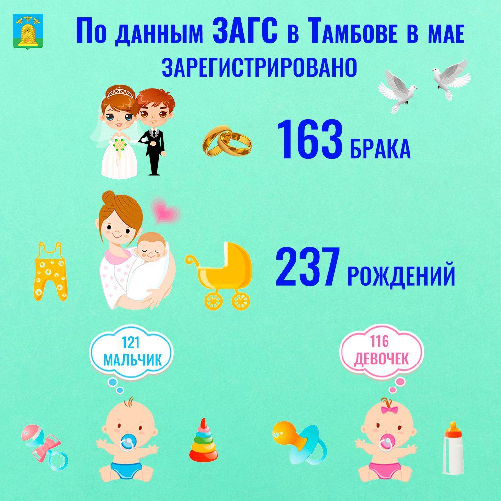 ‍ ‍ Приятная статистика за май от тамбовского ЗАГСа. В последний весенний месяц управление записи актов гражданского состояния зарегистрировало 163 брака. Это на 52 больше, чем в апреле.    Также  увеличилось количество записей актов о рождении, по сравнению с апрелем на 43. В мае зарегистрировано 237 новорожденных — 121 девочка и 11 мальчиков.    Самыми популярными именами в мае среди девочек стали Полина, Василиса, Анна и Виктория, а среди мальчиков — Михаил, Артем, Дмитрий, Матвей.     В числе необычных и редких женских имен сотрудники ЗАГС отмечают Аврора, Агния, Есения, Пелагея, а среди мужских — Алексей, Леон, Добрыня, Емельян.