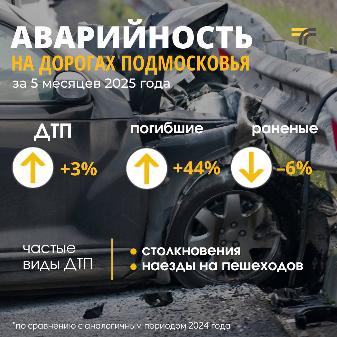 За пять месяцев на дорогах Подмосковья зафиксировано 1316 ДТП, в которых погибли 272 человека, а 1418 человек получили травмы. По сравнению с этим же периодом 2024 года: на 3% выросло число ДТП на 44% выросло число погибших на 6% снизилось число раненых Самый аварийный и частый вид ДТП — столкновения, на них пришлось 32% погибших и 46% раненых от общего числа. Также среди частых ДТП наезды на пешеходов на переходах и вне их. Превышение скорости, несоблюдение дистанции, а также невнимательность участников движения — частые причины этих видов ДТП. Минтранс Подмосковья