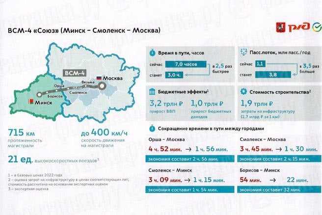 Президент Беларуси Александр Лукашенко предложил продлить высокоскоростную железнодорожную магистраль  ВСМ  «Москва — Санкт-Петербург» до столицы Республики — Минска.  — Российские партнеры работают над пилотным проектом по созданию высокоскоростной железнодорожной магистрали Москва — Санкт-Петербург. Рассчитываем на ее продолжение по маршруту Москва — Минск. Ваше, Владимир Владимирович [Путин], заявление о том, что такая магистраль из Москвы через Минск до Бреста будет, воодушевила белорусов, потому что очень много людей перемещается из Минска в Москву и недавно мы вынуждены были еще два поезда добавить, — передает ТАСС слова политика, сказанные в ходе очередной сессии Высшего государственного совета  ВГС  Союзного государства Белоруссии и России.  О планах строительства ВСМ до Минска впервые заговорили в феврале 2024 года. Тогда на совещании по системе высокоскоростных магистралей Владимир Путин, помимо основной магистрали из Москвы в Санкт-Петербург  строительство которой уже началось , представил и другие проекты.  Длина ВСМ-4 "Союз" — 715 километров. Она должны ускорить путешествие с 7 часов до 3 часов и увеличить пассажиропоток с 1,1 миллиона человек в год до 3,8 миллиона.  Транспортный аналитик Владислав Булгаков прокомментировал планы российских и белорусских властей. По мнению эксперта, малое количество поездов между Московой и Минском  всего — 8  ставит крест на целесообразности такого проекта.  Вот Лукашенко сказал, что мы добавили два поезда. Меня это, конечно, очень позабавило. Ну, простите, если вы добавили всего лишь два поезда, ради этого не обязательно строить высокоскоростную магистраль. Собственно, между Москвой и Минском получается восемь поездов ходит и еще больше десяти авиарейсов. Только между Москвой и Нижним Новгородом более двадцати поездов ездит на секундочку, пассажирских, и чуть меньше десяти авиарейсов. Это уже ставит под сомнение всю реализацию.  фото: официальный сайт РЖД