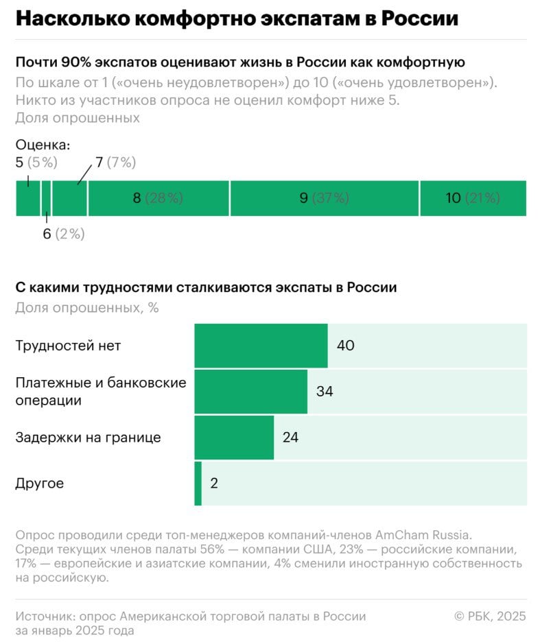 AmCham Russia: остающимся в России иностранным фирмам трудно работать меж двух огней — западными санкциями и контрсанкциями Москвы.  При этом только 10% фирм сокращают или приостанавливают свою деятельность, 18% — даже ее расширяют.   Более 70% респондентов поддерживают операции в России без изменений.