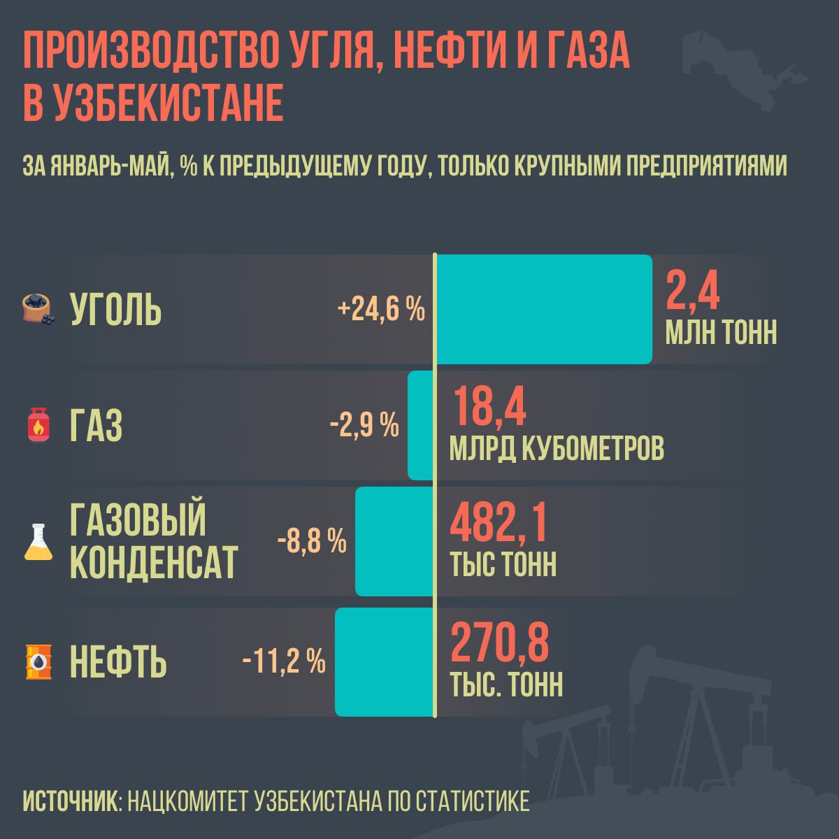 В Узбекистане добыли 2,4 млн тонн угля за первые 5 месяцев 2025 года. Показатель вырос почти на 25% по сравнению с аналогичным периодом прошлого года. Однако производство нефти, газа и газового конденсата снизилось. Подробные данные - в инфографике .