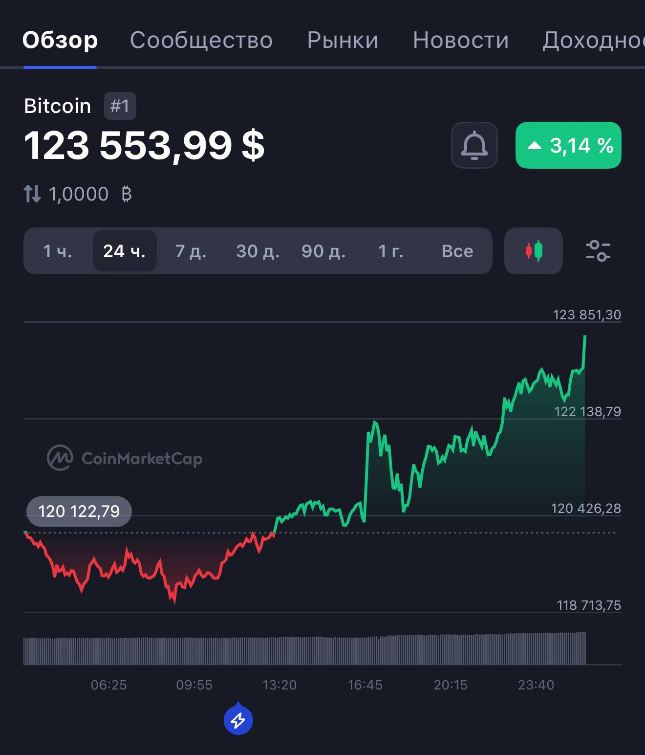 Биткоин снова обновил исторический максимум — $123 000.