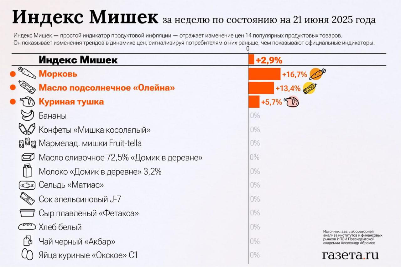 В России опять дорожают продукты: за неделю «Индекс Мишек» прибавил 2,9%. Больше всего их него подорожала морковь — аж на 16,7%.