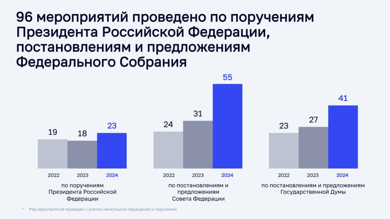 Совет Федерации назвал эффективной работу Счетной палаты в 2024 году    На пленарном заседании Совета Федерации Председатель Счетной палаты Борис Ковальчук представил отчет о работе ведомства за 2024 год  «Впервые в отчете о работе Счетной палаты отображен показатель экономического эффекта от всей нашей деятельности. Этот эффект достигается благодаря реализации наших рекомендаций, выполнению объектами аудита выданных представлений и предписаний, итогов рассмотрения обращений Счетной палаты, направленных в правоохранительные органы. Так, более 100 млн рублей составила сумма наложенных административных штрафов в 2024 году», – отметил Борис Ковальчук.  Глава СПРФ рассказал, какими приоритетами руководствовалась Счетная палата в своей работе в отчетном году. Среди них:  анализ выполнения национальных целей, поставленных Президентом в майских указах и реализации поручений по итогам Послания Президента Федеральному Собранию;  задачи, связанные с проведением специальной военной операции: вопросы поставок необходимой военной техники и вооружений, поддержки и обеспечения военнослужащих,организации реабилитации и соцзащиты;  вопросы технологического суверенитета, модернизации российской экономики и снижения зависимости от импорта;  анализ мер, направленных на создание и развитие инновационной инфраструктуры;  контроль за государственными инвестициями в форме капитальных вложений.  В наших карточках – основные итоги работы ведомства за прошлый год.  #годовойотчетСПРФ   Подробнее на сайте СПРФ