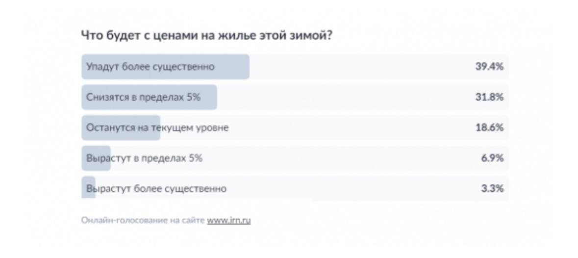 Последний анализ, проведенный на портале IRN.RU, показал, что 71% россиян ожидают снижения цен на жилье в этот зимний сезон. Почти 40% надеются на уменьшение более чем на 5%, в то время как остальные ждут хотя бы небольшого падения.  В следующем 2024 году цены, вероятно, останутся на том же уровне, так как при текущих процентных ставках по ипотеке можно будет покупать целых четыре квартиры по цене одной. Наблюдается снижение спроса, на вторичном рынке заметен отрицательный тренд, но, вероятно, это скорее коррекция, чем кризис.  В общем, 87% опрошенных не планируют покупку жилья в ближайшие три месяца. 12% из тех, кто все же рассматривает такую возможность, возможно, вдохновлены оптимизмом или знают места, где можно найти выгодное предложение.  Лишь 10% верят в рост цен, при этом даже они предполагают максимальный рост до +5%. Большинство убеждены в предстоящем снижении цен и считают, что к 2025 году стоимость жилья немного упадет.