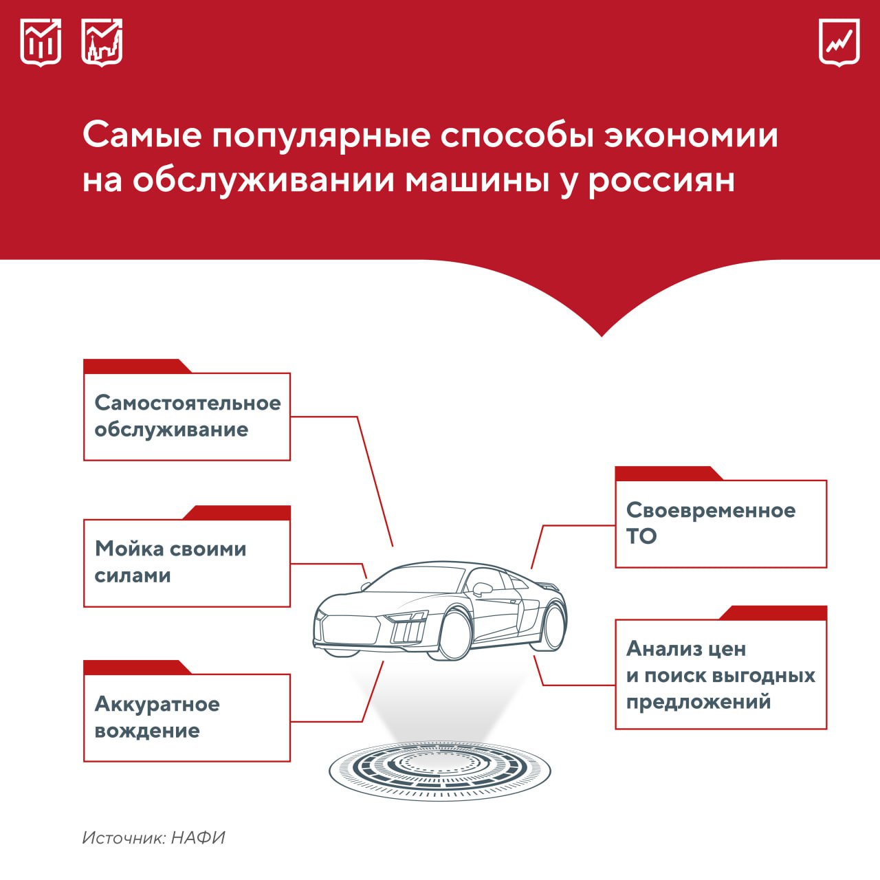 Автолюбители активно ищут баланс между стоимостью и качеством обслуживания своих машин При этом каждый десятый предпочитает не экономить на своих ласточках и в основном у таких водителей доход выше среднего и работа на руководящей должности В случае ремонта россияне часто стремятся сделать что то самостоятельно или обращаются к услугам неофициальных сервисов Для бизнеса это сигнал о необходимости предлагать более гибкие и прозрачные решения программы лояльности варианты с разной ценовой политикой и набором услуг   Большинство водителей тратят до 50 тыс руб в год на непредвиденный ремонт при этом мужчины чаще занимаются починкой своими руками И день и ночь мы под машиной ползаем Мы служим ей чтоб ездила она