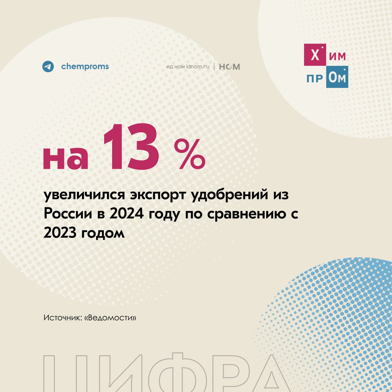 Российский экспорт удобрений вырос по итогам 2024 года.    Экспорт удобрений из России в 2024 году составил 42 млн тонн, что на 13% выше по сравнению с показателями 2023 года, пишут «Ведомости» со ссылкой на данные агентства Metals & Mining Intelligence  MMI . Ранее, подводя итоги прошлого года, об увеличении поставок этой продукции за пределы РФ и прочих достижениях отрасли также сообщал глава Российской ассоциации производителей удобрений  РАПУ  Андрей Гурьев.  В MMI отметили, что за 2024 год основными покупателями этой категории российской продукции стали Бразилия, Китай, Индия и США. При этом ситуация с экспортом по отдельным видам удобрений сложилась следующим образом:    Калийные удобрения —рост на 31% до 13,3 млн тонн;   Карбамид — рост на 4% до 9,7 млн тонн;   Аммиачная селитра — снижение на 4% до 3,4 млн тонн;   Фосфорные удобрения — снижение на 3% до 4,8 млн тонн.  Значительные объёмы российских удобрений также поставлялись в страны Юго-Восточной Азии и Евросоюза. Последние хоть и продолжают грозить санкциями против продукции из России, всё же не перестают её покупать. Так по итогам первых десяти месяцев прошлого года ЕС на четверть увеличил экспорт удобрений из РФ до 1,4 млрд евро.    Напомним, на днях Европейская комиссия приняла решение о введении пошлин на некоторые азотные удобрения, поставляемые из России.