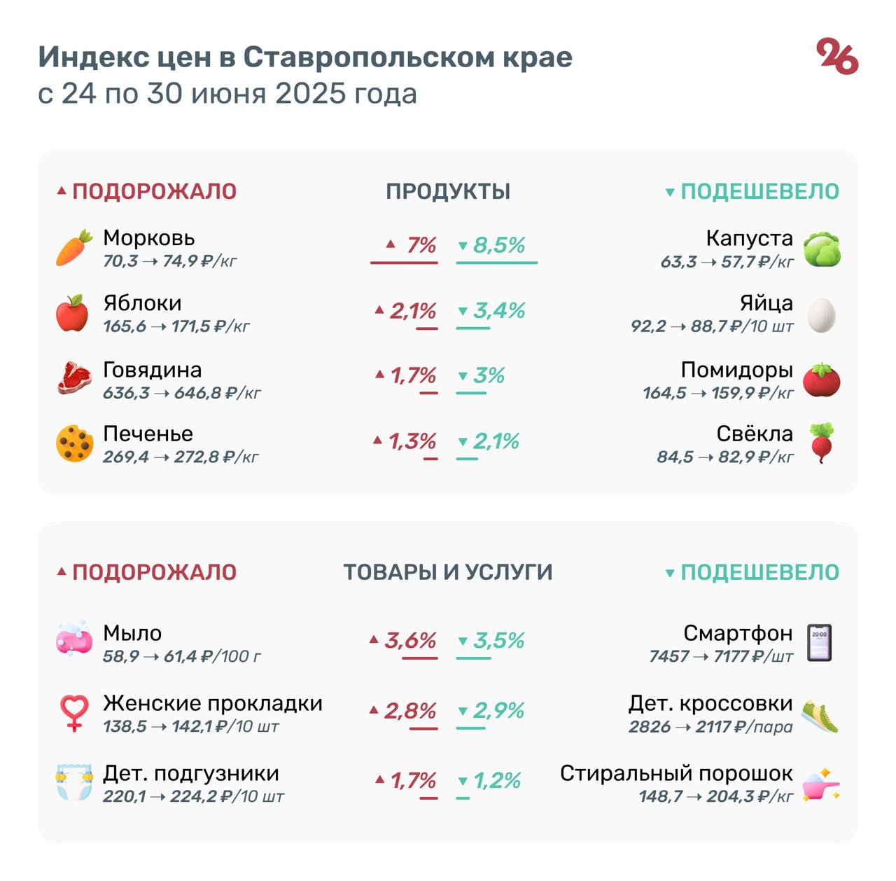 Почти на 9% подешевела капуста на Ставрополье Согласно данным еженедельного мониторинга Северо-Кавказстата, с 24 по 30 июня в Ставропольском крае на 7% выросла цена моркови — до 74,9 руб. за кг. Яблоки подорожали на 2,1%, а стоимость говядины поднялась до 646,8 руб. за кг. На 8,5% подешевела капуста — до 57,7 руб. за кг. Цена яиц снизилась на 3,4%, а помидоров на 3%. Свёкла стала дешевле на 2,1%. Среди непродовольственных товаров и услуг подорожало мыло, женские прокладки и детские подгузники. Цена на смартфоны, детские кроссовки и стиральный порошок, напротив, снизилась. Подробнее — в инфографике «Победы26».