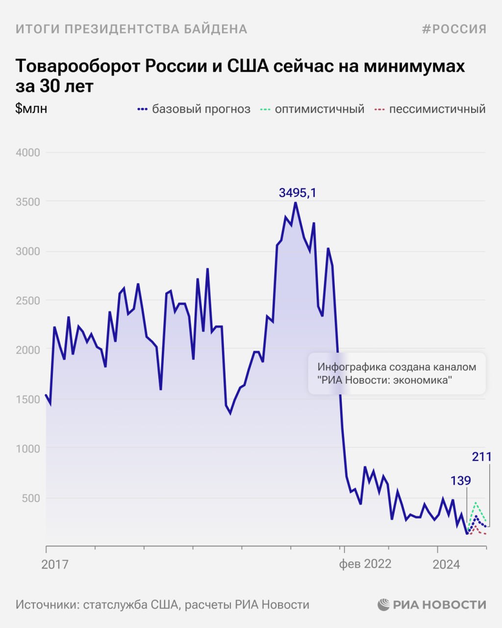 Торговля России и США при сохранении текущей динамики сократится по итогам года до $3,7 млрд - самого низкого значения с 1992 года, подсчитало РИА Новости по данным американской статслужбы.  За время правления Байдена она упала в 6 раз, а структура торговли претерпела серьезные изменения. Подробнее - в нашей инфографике.