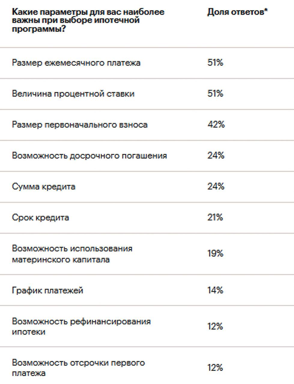 Россияне назвали наиболее популярные способы покупки жилья  Из-за высоких ставок по ипотеке собственные сбережения стали самым популярным способом финансирования покупки жилья — 47% россиян выбрали этот вариант. 25% опрошенных планируют использовать средства от продажи недвижимости, 24% — ипотеку по льготной ставке на новостройки.     Каждый пятый  20%  респондент при покупке жилья планирует взять ипотеку по рыночной ставке;  15% — воспользоваться рассрочкой от застройщика;   13% — потребительским кредитом;   11% — занять деньги у родных, друзей или знакомых намерены;   10% — продать машину или другое движимое имущество;    8% — воспользоваться жилищным сертификатом.  Среди тех, кто выбрал ипотеку по льготной ставке, 68% планируют воспользоваться семейной программой.  #эксклюзив_рбк  Таблица: «Авито Недвижимость»   Читать РБК Недвижимость в Telegram