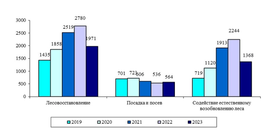 Там краса, где пущи да леса  Как можно судить из графика, который сегодня представил Мордовиястат, площади лесовосстановления в 2023 снизились по сравнению с предыдущим годом. Возможно, это связано с тем, что весь прошлый год у нас почти не было лесных пожаров и особой нужды восстанавливать не было. Возможно, у Минлесхоза есть и другие объяснения, было бы интересно их услышать.