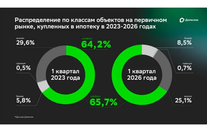 Доля новостроек бизнес класса в ипотечных сделках растет быстрее других сегментов за три года она увеличилась почти на 47 с 5 8 в I квартале 2023 года до 8 5 в I квартале 2026 года В Москве показатель практически удвоился с 17 4 до 33 9 в Санкт Петербурге достигает 18 20 Параллельно сокращается доля эконом класса с 29 6 до 25 1 тогда как лидерство сохраняет комфорт класс 64 66 Рост спроса на бизнес класс аналитики связывают с повышением платежеспособности заемщиков их средний доход на 47 выше чем в комфорт классе и на 67 чем в эконом классе а первоначальный взнос составляет 27 8 против 21 3 и 22 3 соответственно Богатство в ипотеку Монолит в Мах