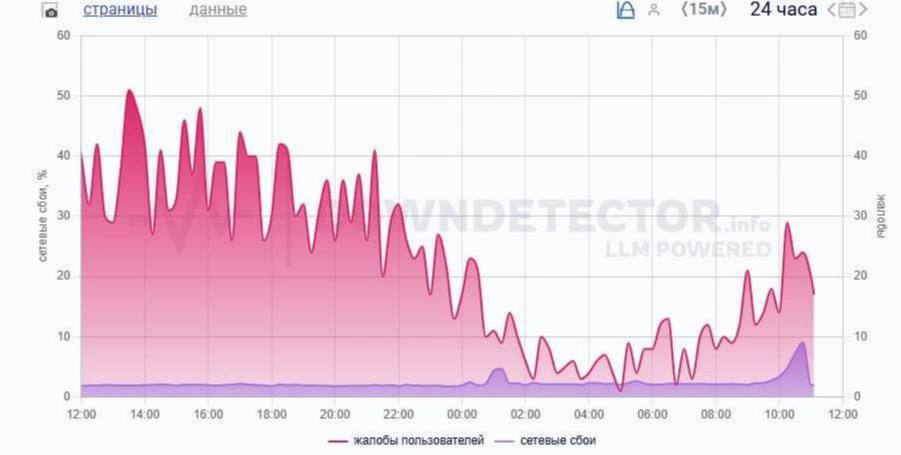 Перебои с мобильной связью и интернетом наблюдаются третий день подряд в Петербурге.    Piter Map - Подписаться