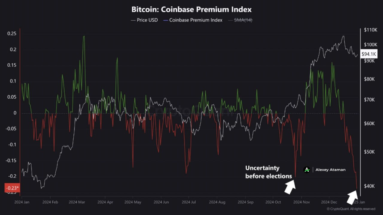 CryptoQuant: Coinbase Premium Index достиг 12-месячного минимума  Падение не только сигнализирует об отсутствии институционального спроса, но и подчеркивает осторожные настроения среди американских инвесторов.    Ataman     OKX     Чат   Circle 1%