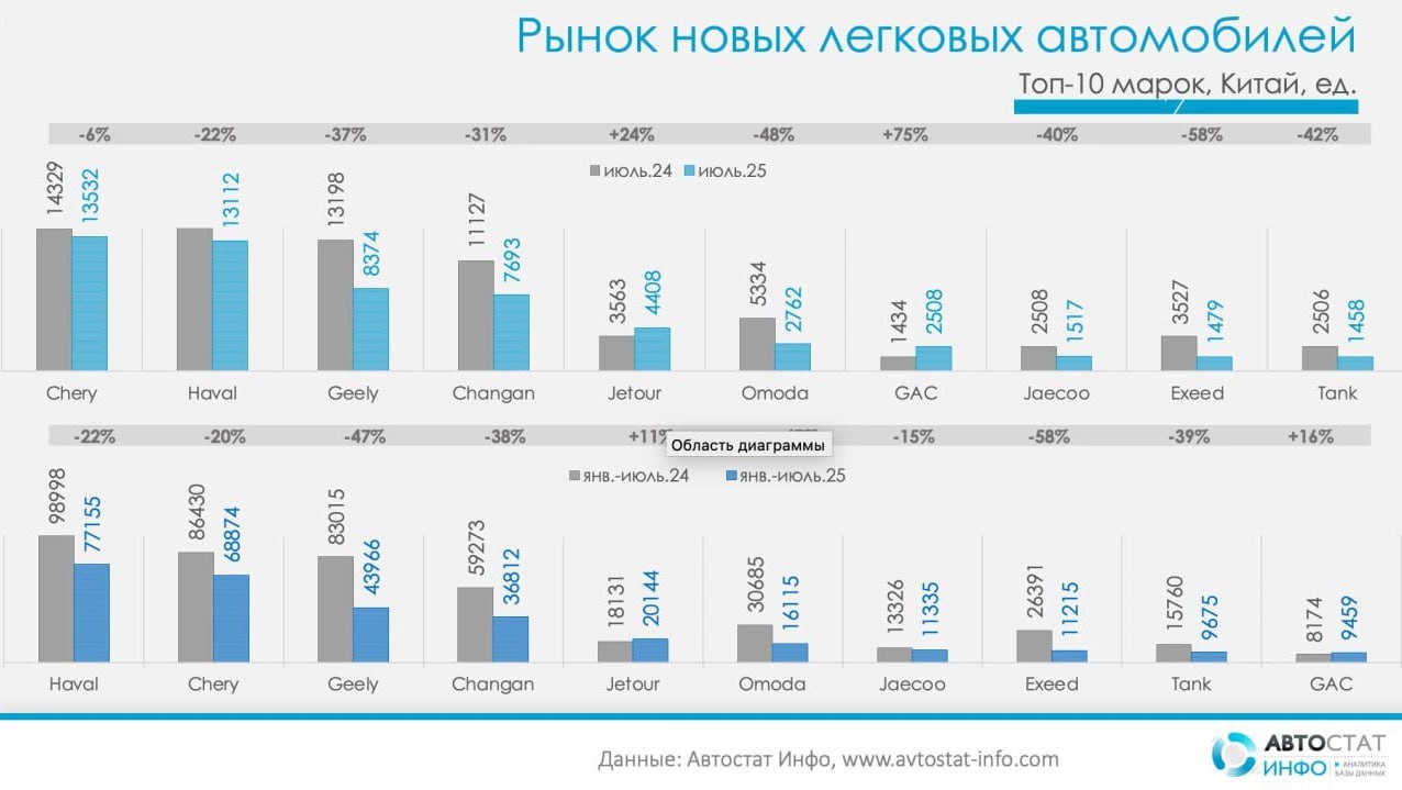В России рухнули продажи китайских авто За семь месяцев 2025 года продано 326 тысяч китайцев это на 27 меньше чем за аналогичный период 2024 года 448 тысяч машин Продажи Geely обрушились на 47 Changan на 38 Jetour на 115 Exeed на 58 а Tank на 39 bankoffo