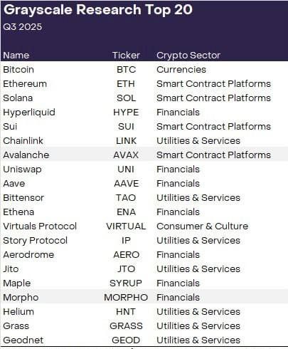 Grayscale опубликовала ТОП-20 токенов с потенциалом роста в 3 квартале 2025 года Bitcoin BTC Ethereum ETH Solana SOL Hyperliquid HYPE Sui SUI Chainlink LINK Avalanche AVAX Uniswap UNI Aave AAVE Bittensor TAO Ethena ENA Virtuals Protocol VIRTUAL Story Protocol IP Aerodrome AERO Jito JTO Mapl SYRUP Morpho MORPHO Helium HNT Grass GRASS Geodnet GEOD В списке есть как и фундаментальные токены, которые давно уже на рынке, так и новинки.