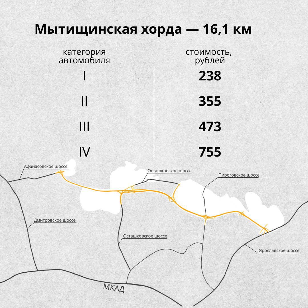 Проезд по Мытищинской хорде в Подмосковье станет платным с 22 января.  Размер платы зависит от класса транспортного средства и расстояния. С 1 февраля станет доступна оплата по транспондеру.    Министерство транспорта и дорожной инфраструктуры Подмосковья     / Москва