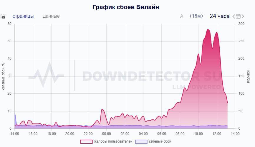 Масштабный сбой произошёл в работе оператора сотовой связи «Билайн», следует из данных на сайте Downdetector.