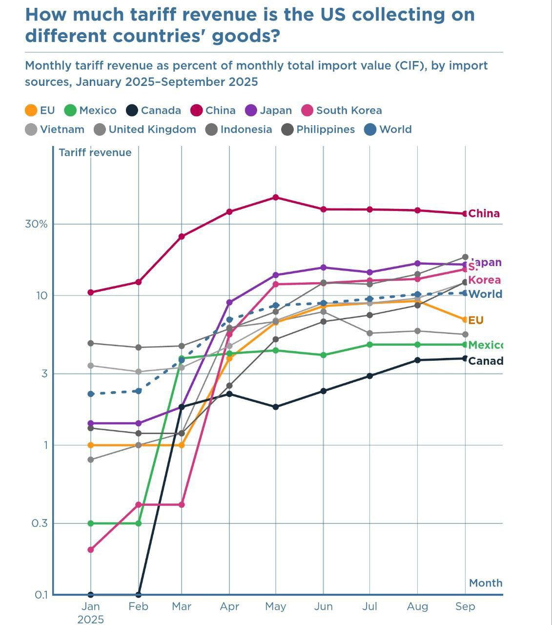 Тарифы Трампа пополняют бюджет США но Трамп сильно раздувает их реальный фискальный эффект Номинальные ставки тарифов не отражают реальные сборы из за исключений как для европейских самолётов и задержек Ключевой показатель эффективная ставка сборы стоимость импорта Например в январе 2025 г С Китая 43 млрд импорта собрали 4 5 млрд ставка 10 5 Со всех импортных потребительских товаров 89 млрд 3 2 млрд лишь 3 6 Бюджетный эффект невелик за 9 месяцев 2025 г доход от тарифов 179 млрд Это 9 6 от дефицита 1 9 трлн 3 5 от всех доходов бюджета США 5 2 трлн Инфляционный удар для потребителя имеет отложенный эффект поскольку импортёры сначала поглощают затраты пока не кончатся старые запасы Таможенные тарифы расширяют доходы но не решают проблему структурного дефицита бюджета США экспорт импорт tradewithoutborders торговлябезграниц США Канада Мексика Китай пошлины санкции торговыевойны Торговля без границ Экспорт Вашей продукции Решение любых вопросов ВЭД