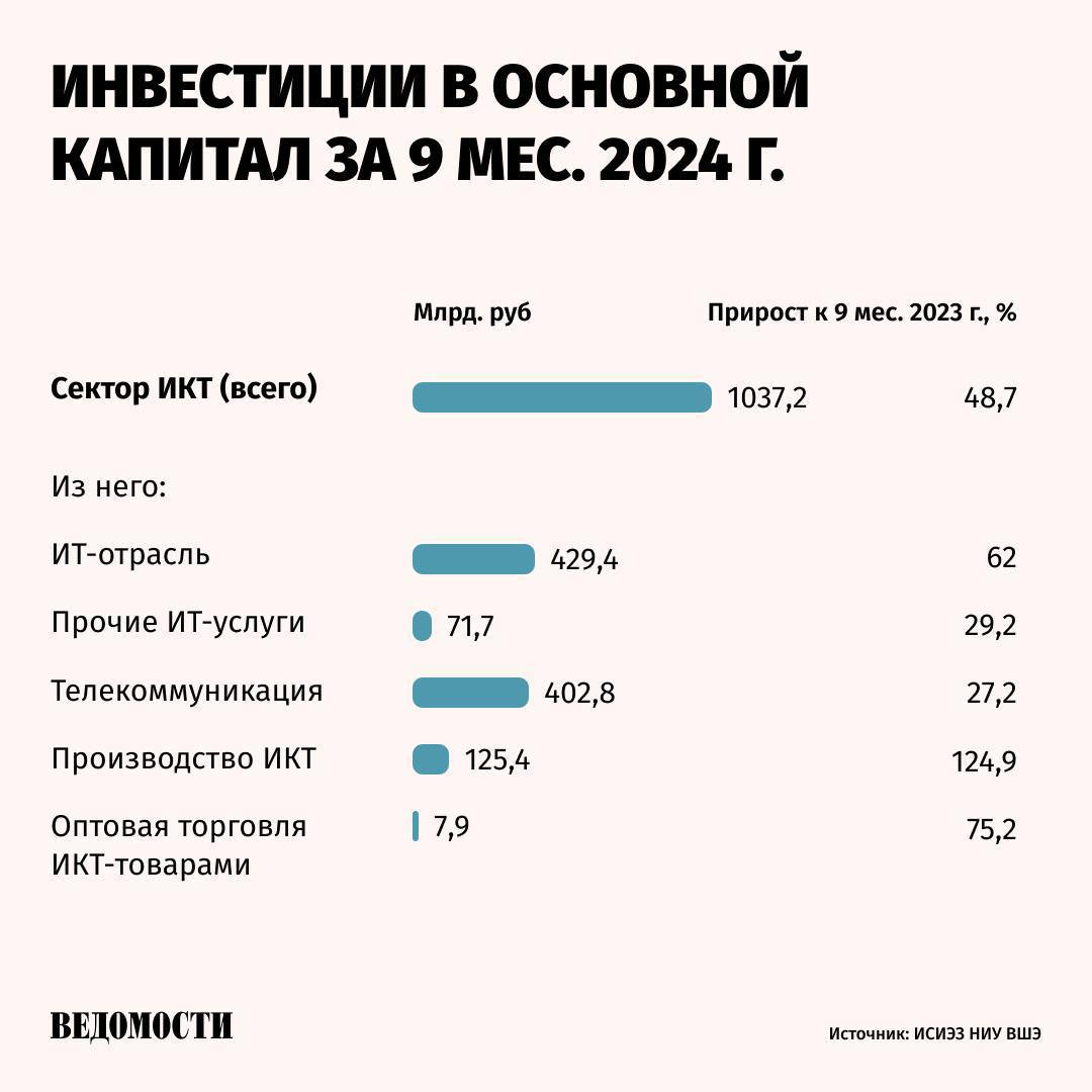 Инвестиции компаний ИКТ-сектора в основной капитал за девять месяцев 2024 года вырос на 48,7%, составив 444 млрд рублей. Это следует из отчета Института статистических исследований и экономики знаний ВШЭ.  Доля сектора в экономике по этому показателю, согласно исследованию, увеличилась до 5,5% – с 4,4% в 2023 году.    Подпишитесь на «Ведомости»