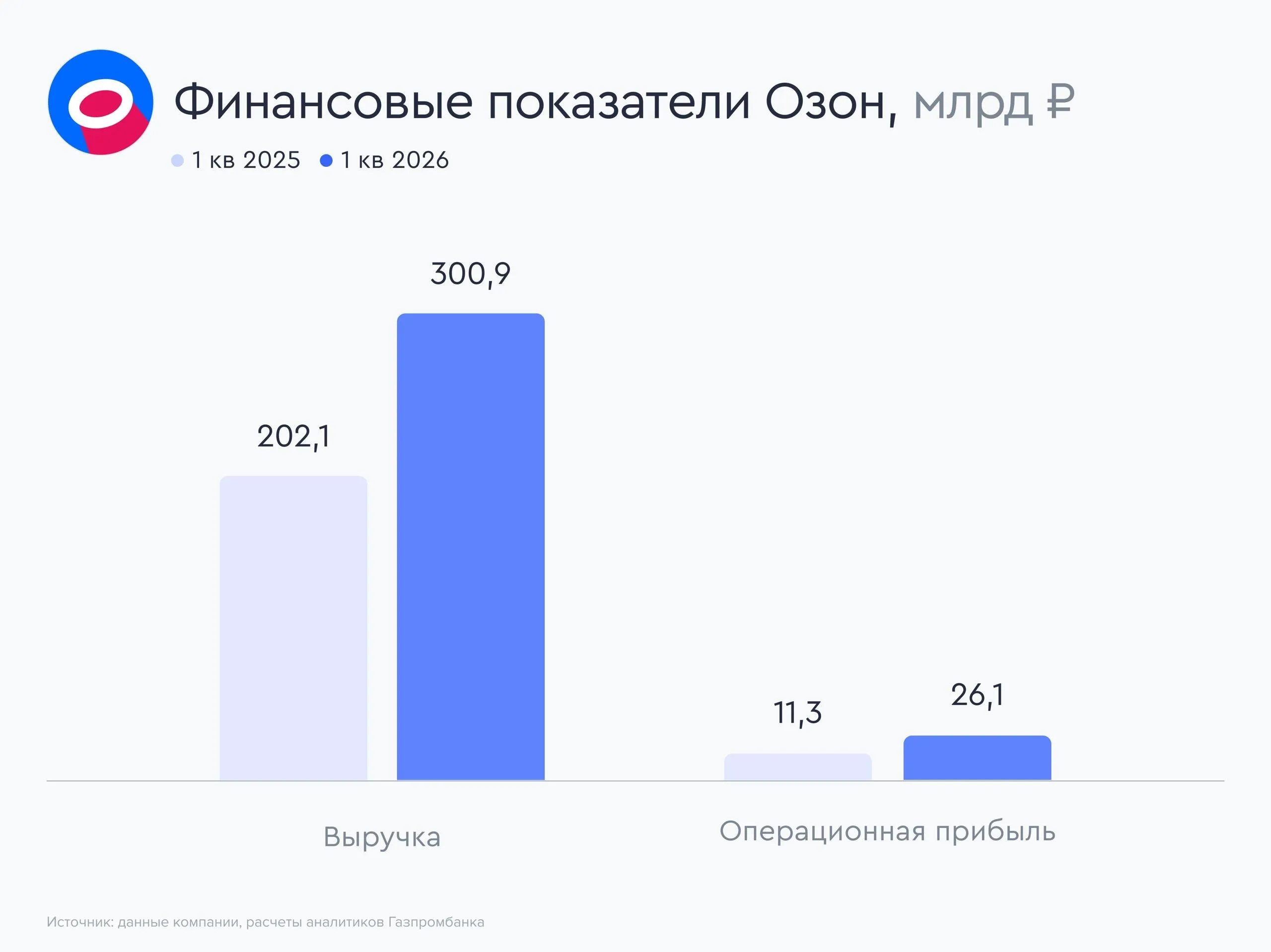 Южуралзолото в ожидании приватизации Южуралзолото одна из крупнейших российских золотодобывающих компаний раскрыла консолидированные финансовые показатели за 2025 год Главные цифры Выручка по итогам 2025 года увеличилась на 43 4 г г до 108 8 млрд рублей вследствие роста цены реализации золота 27 г г до 9 1 тыс рублей за грамм и увеличения объема производства золота 13 г г до 12 тонн Чистая прибыль выросла на 81 2 г г и достигла 16 млрд рублей на фоне роста выручки и динамики курсовых разниц положительные курсовые разницы в 2025 году составили 6 3 млрд рублей против курсового убытка 2 6 млрд рублей годом ранее Чистая прибыль без учета курсовых разниц в 2025 году составила 9 7 млрд рублей что на 15 1 ниже показателя предыдущего года Чистый долг в течение года увеличился на 10 до 83 8 млрд рублей при этом долговая нагрузка в части показателя Чистый долг EBITDA на конец 2025 года снизилась до 1 97 с 2 22 на конец 2024 года за счет роста EBITDA 24 г г до 42 6 млрд рублей Наши комментарии По мнению аналитиков Газпромбанка основным фактором влияющим на привлекательность акций ЮГК на коротком горизонте являются результаты приватизации государственного пакета акций компании Реализация указанного пакета акций может быть оформлена в 2026 году что приведет к выставлению новым собственником предложения остальным акционерам о выкупе их долей по цене не меньшей чем та которую заплатил сам собственник При этом сроки реализации цена госпакета и покупатель в настоящее время остаются неопределенными Vk   МАКС