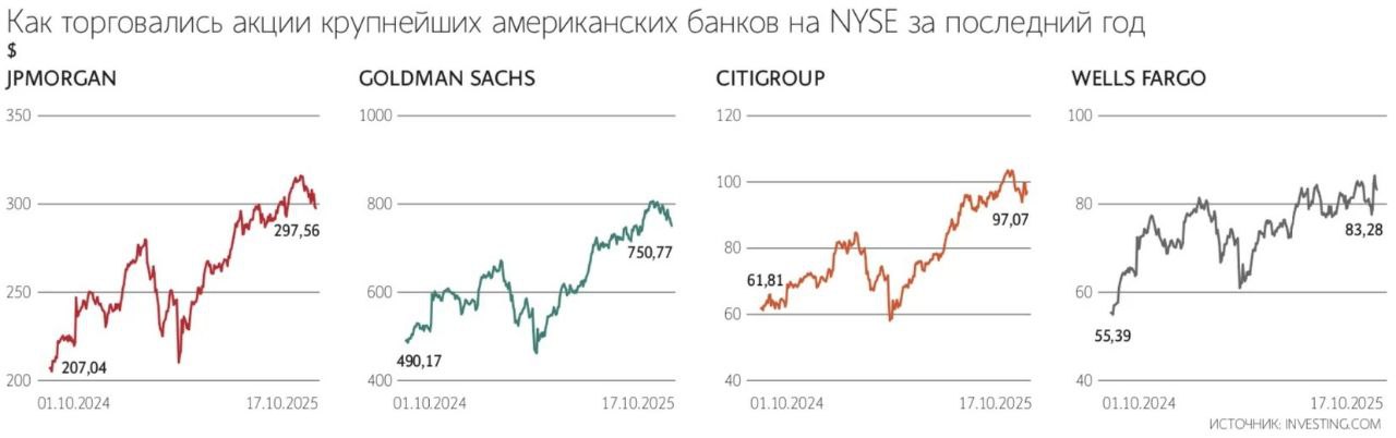 Американские банки вернули акционерам в 2025 году рекордные 140 млрд в виде дивидендов и выкупа акций на фоне смягчения требований к достаточности капитала Предыдущий рекорд был установлен в 2019 году пишет Bloomberg В прошлом году JPMorgan Chase Co выкупил собственные акции на сумму свыше 30 млрд а Citigroup Inc в III квартале 2025 года нарастил программу обратного выкупа бумаг в пять раз по сравнению с аналогичным периодом 2024 года Банки рассчитывают сохранить высокий уровень выплат акционерам в 2026 году Глава Goldman Sachs Group Дэвид Соломон заявил что его банк сохранит динамичный подход к выкупу акций Аналитик ФГ Финам Игорь Додонов указывал ранее что финансовые организации выиграли благодаря удачным условиям в экономике росту рынка и снижению расходов на кредитный риск Telegram Max