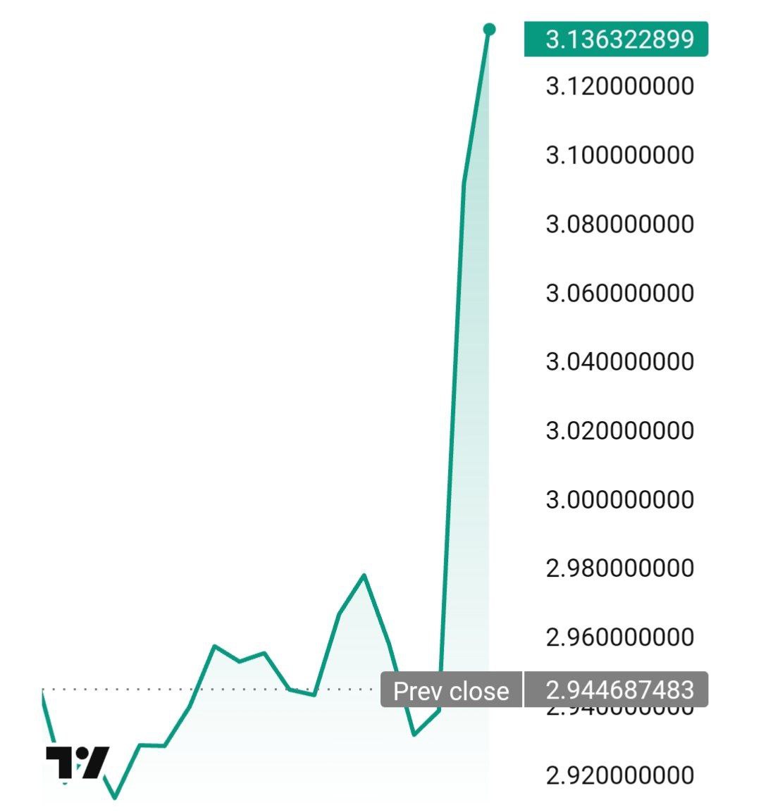 Toncoin резко вырос на 8% после новости об освобождении Павла Дурова.