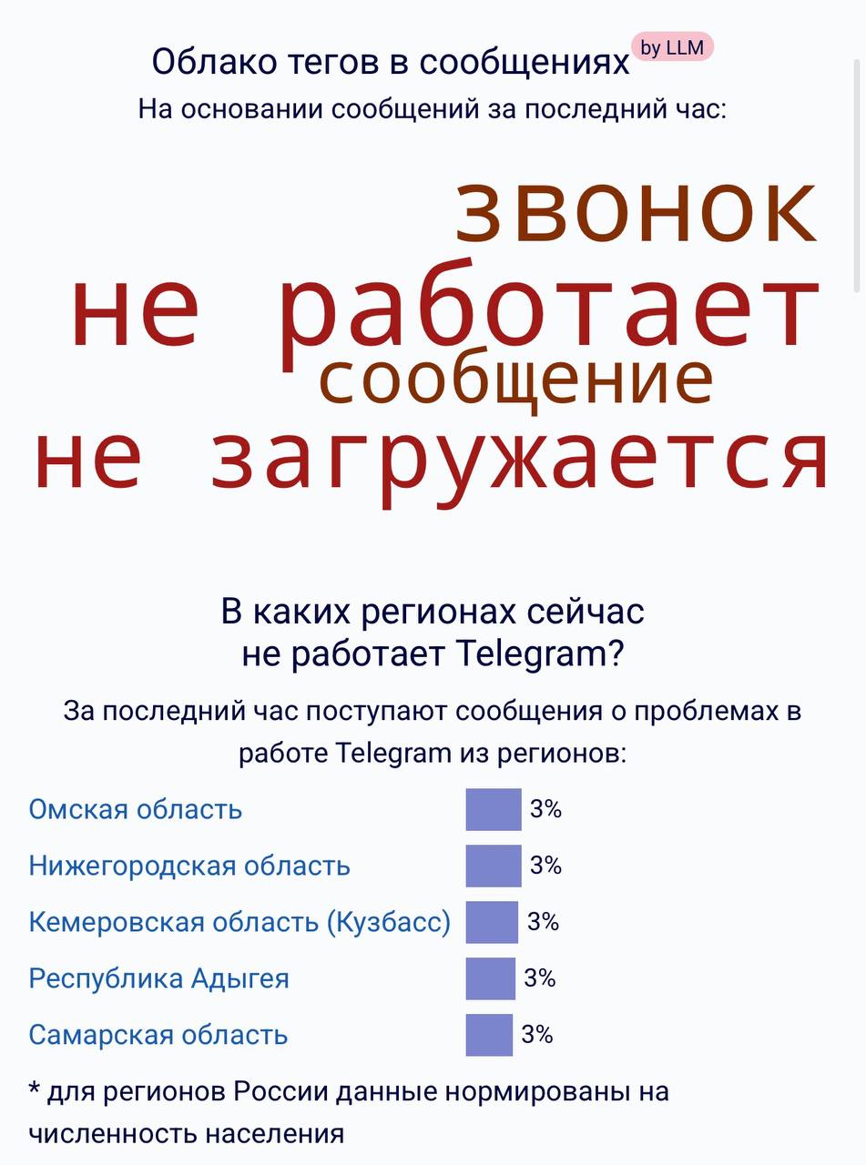 В Telegram весь день сбоят звонки — пользователи жалуются, что не могут ни с кем связаться ни по видео, ни по аудио.  За сутки поступило больше 3 тысяч жалоб. Телеграм-каналы до этого писали, что российские операторы хотят добиться запрета на звонки через мессенджеры.  Надеемся, просто совпадение.