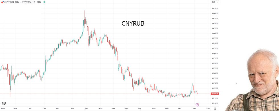 #fx #россия #RUB #прогноз Ситуация с дефицитом бюджета явно продолжается ухудшаться. И в таких условиях вопрос лишь времени, когда рубль перейдет к своему ослаблению. — эксперты