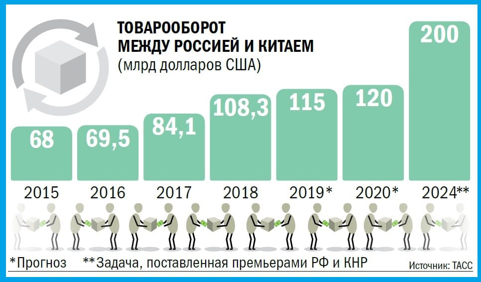 Товарооборот России и Китая преодолеет установленную планку в $200 млрд к концу текущего года, заявил российский посол в КНР Игорь Моргулов в интервью РИА Новости.   «Конечно, хотелось бы, чтобы объем взаимной торговли каждый раз прибавлял так же, как и в последние годы — с 2021 года, по китайской статистике, нам удалось нарастить товарооборот на 63% с 146,8 миллиарда долларов США до рекордных 240,2 миллиарда долларов в 2023 году», — подчеркнул дипломат.  Российский посол уточнил, что товарообмен между странами продолжает активно расти, что является гарантированным основание ожидать скорого преодоления установленных показателей по товарообороту между странами.   Кроме того, отметил посол, успех двусторонних экономических отношений напрямую связан с интенсивным развитием инвестиционного партнерства. Так, согласно статистическим данным, в портфеле профильной межправкомиссии имеется более 80 крупных совместных российско-китайских проектов в целом ряде отраслей.