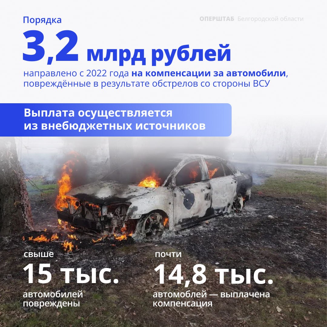 Почти 3,2 млрд рублей направлено из внебюджетных источников на компенсации за автомобили, которые были повреждены в результате обстрелов со стороны ВСУ  С 2022 года в результате обстрелов в регионе были повреждены свыше 15 тысяч автомобилей. Из них за почти 14,8 тысяч машин компенсация собственникам уже выплачена.    Жесть Белгород - подписаться